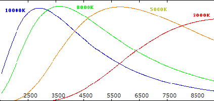 Measure star temperature